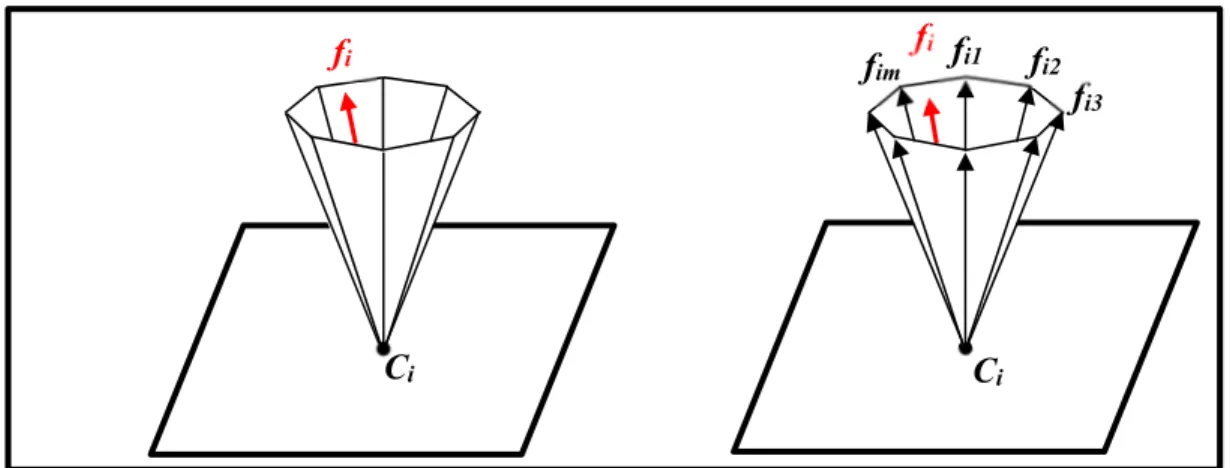 Figure 2.2 - Approximation du cône de friction par une pyramide à m cotés 