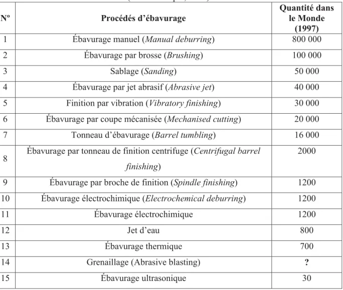 Tableau  1.3 Les quinze procédés d'ébavurage les plus utilisés dans le monde  (L. K. Gillespie, 1999) 