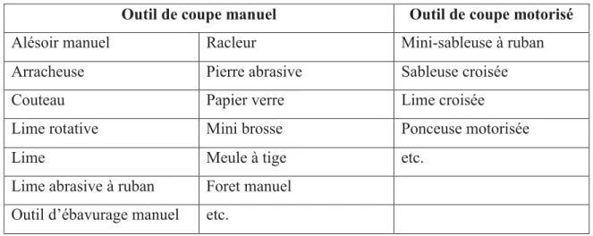 Tableau  1.4 Liste de différents types d'outil d'ébavurage manuel (Tiabi, 2010)  Outil de coupe manuel  Outil de coupe motorisé 