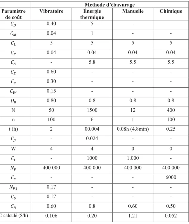 Tableau  1.5 Coût typique de différentes méthodes d'ébavurages (en $ U.S). 