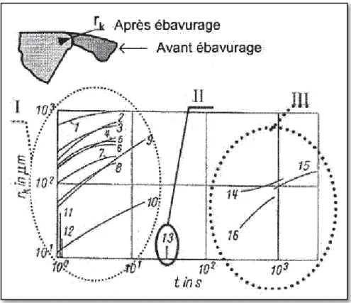 Figure  1.22 Caractéristiques relatives du rayon d’arrondie (ݎ ௞ )  du bord de la pièce en acier  St 15-05 ébavurée 