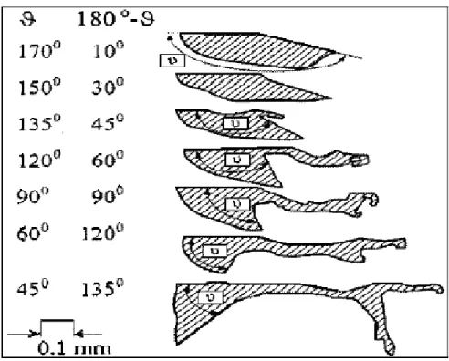 Figure  03.2 : Influence de la géométrie de la pièce sur la taille  (K. Przyklenk, et M