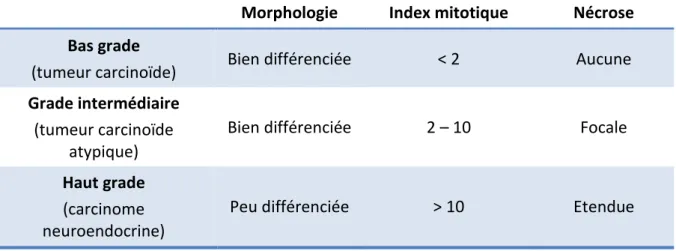 Tableau  3 :  classification  OMS  2004  des  tumeurs  neuroendocrines  pulmonaires  et  thymiques 