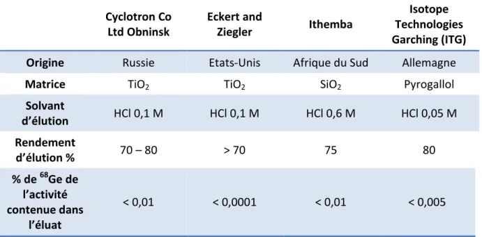 Tableau 8 : caractéristiques des principaux générateurs commercialisés  Cyclotron Co  Ltd Obninsk  Eckert and Ziegler  Ithemba  Isotope  Technologies  Garching (ITG)  Origine  Russie  Etats-Unis  Afrique du Sud  Allemagne 