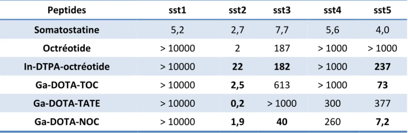 Tableau 9 : constantes d’affinité des différents ligands des récepteurs de la somatostatine  (Kd : nM) (115,116)  Peptides  sst1  sst2  sst3  sst4  sst5  Somatostatine  5,2  2,7  7,7  5,6  4,0  Octréotide  &gt; 10000  2  187  &gt; 1000  &gt; 1000  In-DTPA-