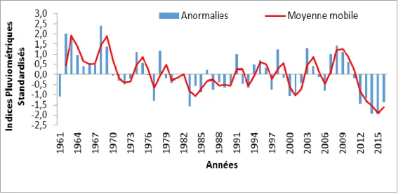 Figure 1 : Indices pluviométriques de la période 1961-2016 sur 16 stations pluviométriques du secteur d’étude  L’examen de la  Figure 1  montre sur la période 1981-2016 une variabilité des indices pluviométriques sur deux  grandes périodes