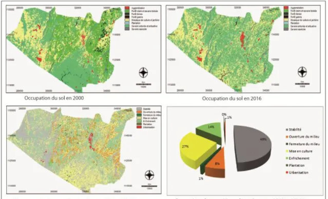 Figure 3 :  Cartes d’occupation du sol et des changements observés sur la période 2000-2016  L’examen de la  Figure 3  montre qu’environ 49,42 % (122573,34 ha) de la superficie de ce milieu est restée  relativement stable entre 2000 et 2016