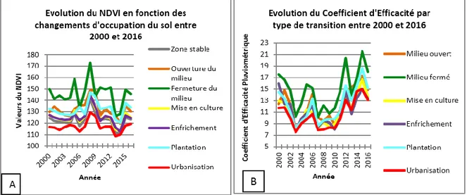Figure 4 :  Évolution du NDVI et du CEP en fonction des changements d'occupation du sol entre 2000 et 2016  Il ressort de l’examen de la  Figure 4A  que les valeurs de NDVI les plus élevées sont enregistrées au niveau  de la transition ‘’fermeture du milie