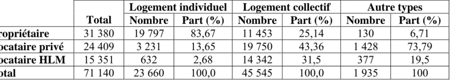 Tableau 6.1.5 : Statut d’occupation selon le type de logement en 1999 dans la CAGB 