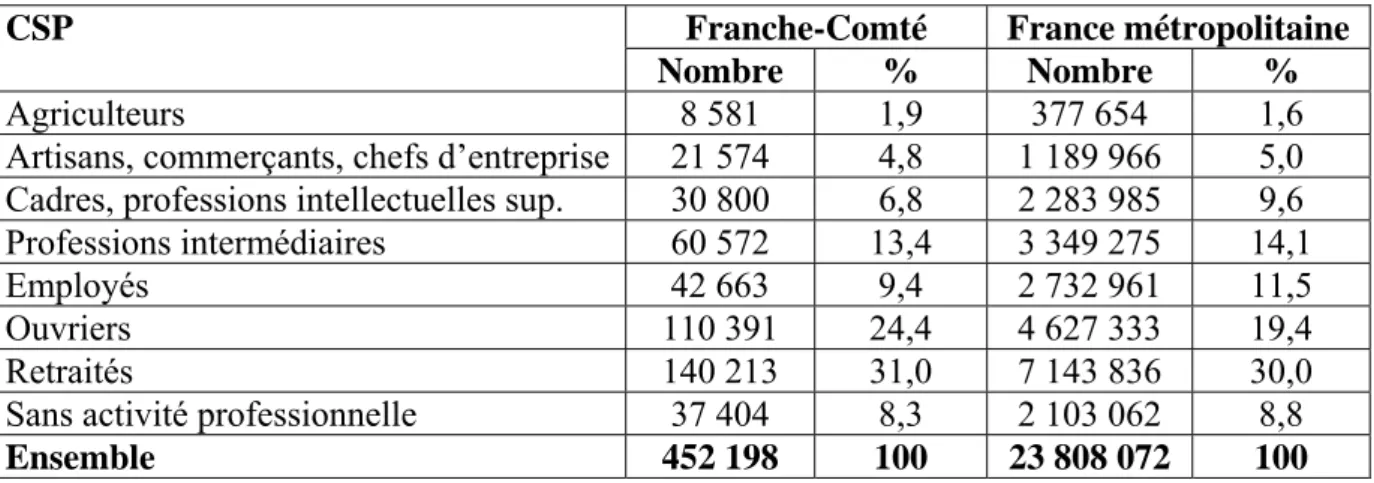 Tableau 6.2.1 : CSP des ménages en 1999 