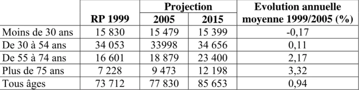 Tableau 6.3.2 : Age de la personne de référence des ménages à l’horizon 2015 dans la CAGB  Projection  RP 1999  2005 2015  Evolution annuelle  moyenne 1999/2005 (%)  Moins de 30 ans  15 830  15 479  15 399  -0,17  De 30 à 54 ans  34 053  33998  34 656  0,1