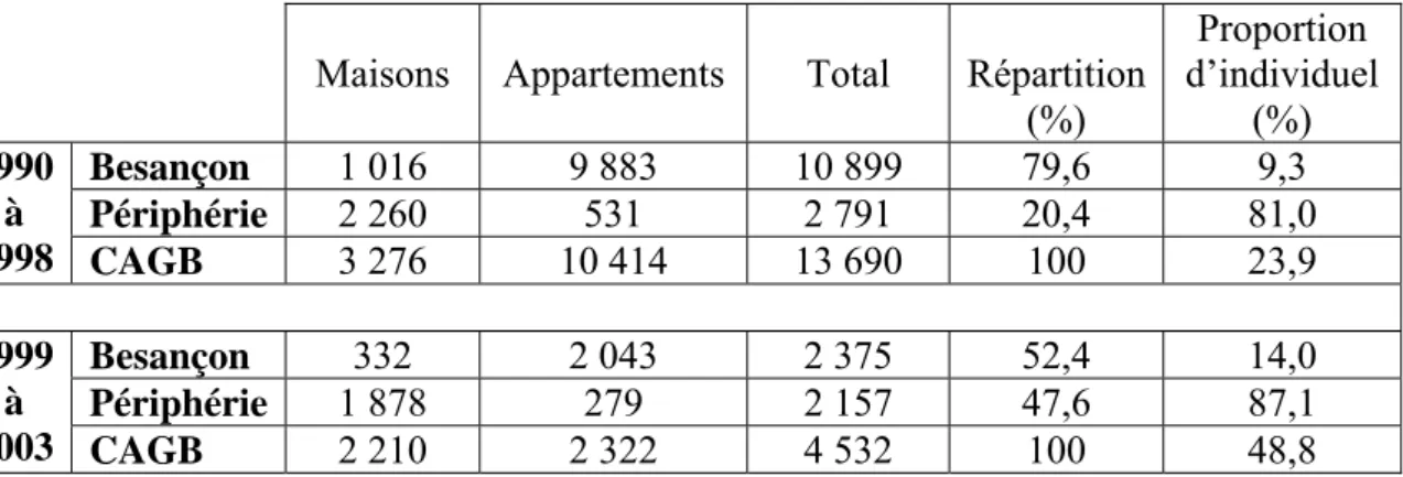 Tableau 6.5.3 : Evolution des constructions neuves entre 1990 et 2003 dans la CAGB 