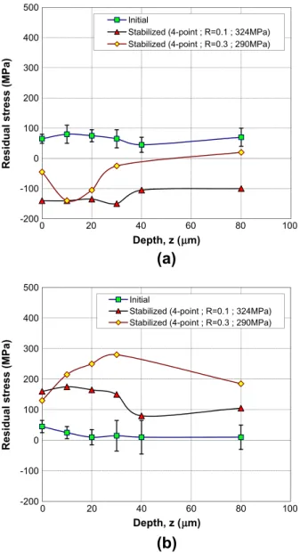 Fig. 10. Stabilized residual stress proﬁles of the ground surface after 3-point and 4- 4-point fatigue tests near fatigue limits: (a) longitudinal stresses ( r Rxx ) and (b) transversal stresses ( r Ryy ).