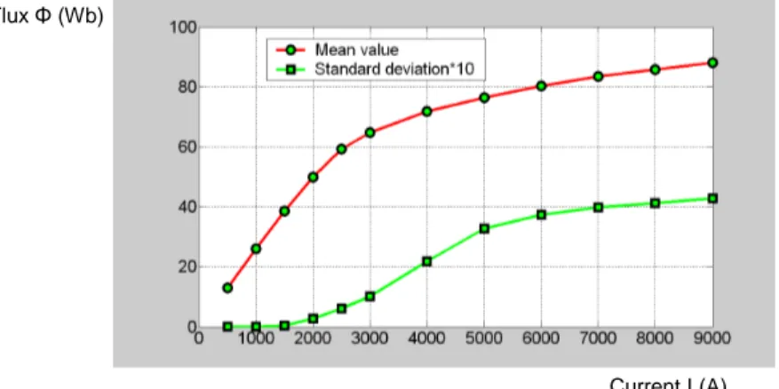Fig. 7. Mean value and standard deviation of the flux  Φ  versus the excitation current I Flux Φ (Wb) 