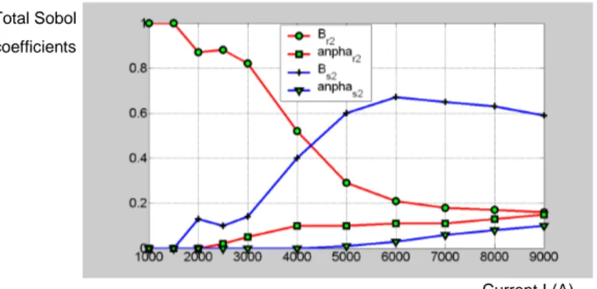 Fig. 16. Total Sobol coefficients correspond to each random input data B s2 , α s , B r2 , α r 