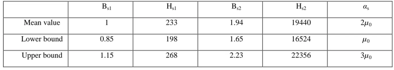 TABLE I : Information of random variables B s1 , H s1 , B s2 , H s2 , α s