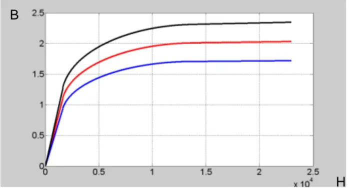 Fig. 4. Curves B(H) of the ferromagnetic material of the stator with the mean (red) and the domain of variability between the blue  and black curves 