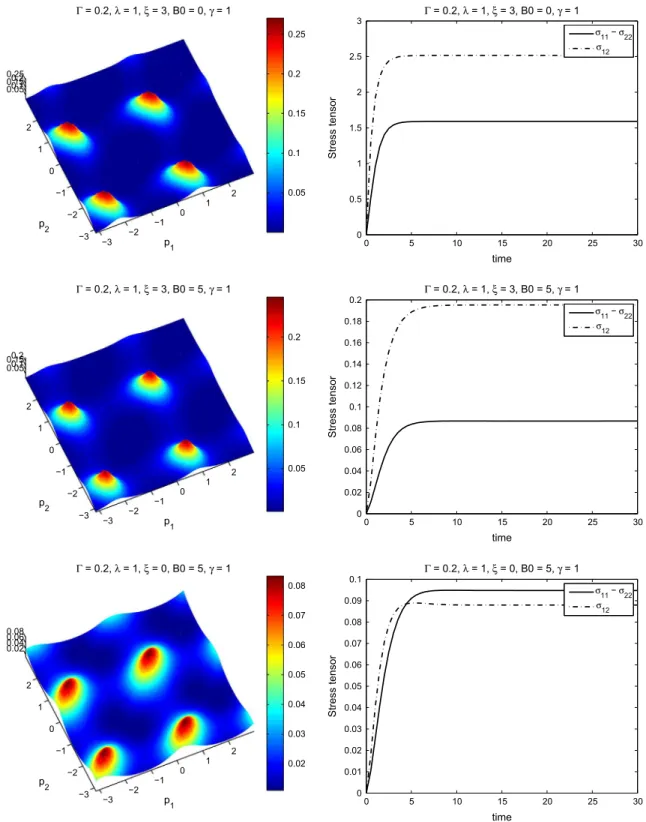 Fig. 2. Two-fiber kinetic theory in 2D with (i) n – 0; B 0 ¼ 0, (ii) n – 0;B 0 – 0, (iii) n ¼ 0; B 0 – 0.