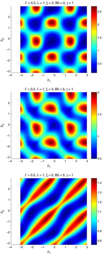 Fig. 3. Correlation function in the two-fiber kinetic theory in 2D with (i) n – 0; B 0 ¼ 0, (ii) n – 0; B 0 – 0, (iii) n ¼ 0; B 0 – 0.