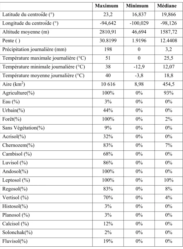 Tableau 2.2 Statistiques générales sur les caractéristiques physiques,   climatologiques et morphologiques des bassins versants du secteur à l’étude 