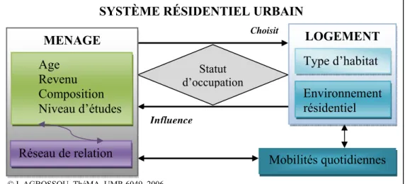 Figure 2.3 : Interactions entre les déterminants de la mobilité résidentielle SYSTÈME RÉSIDENTIEL URBAIN 