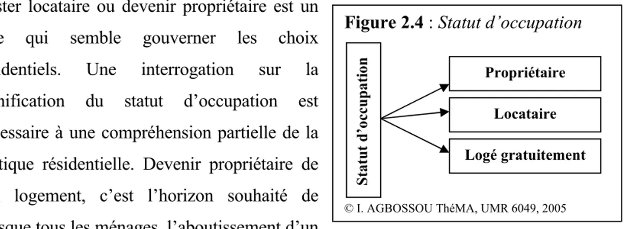 Figure 2.4 : Statut d’occupation  