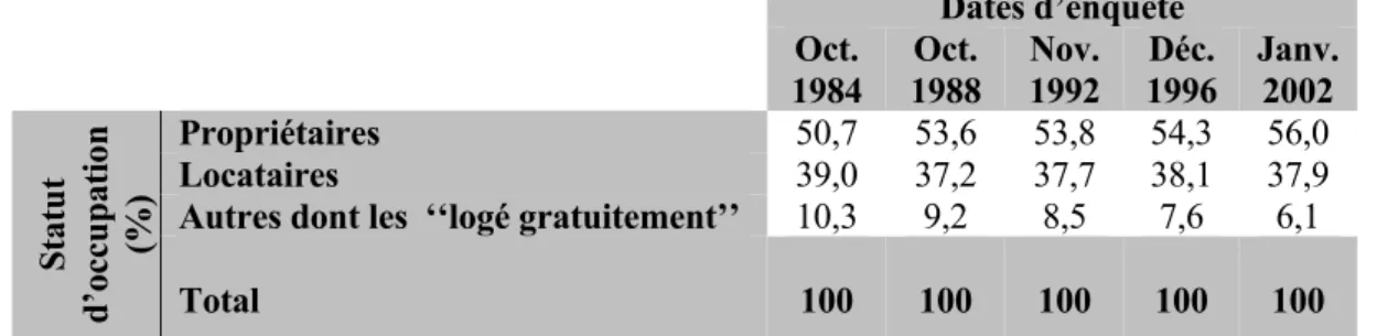 Tableau 2.3  : Statistiques sur la variable statut d’occupation depuis 1984 à 2002 