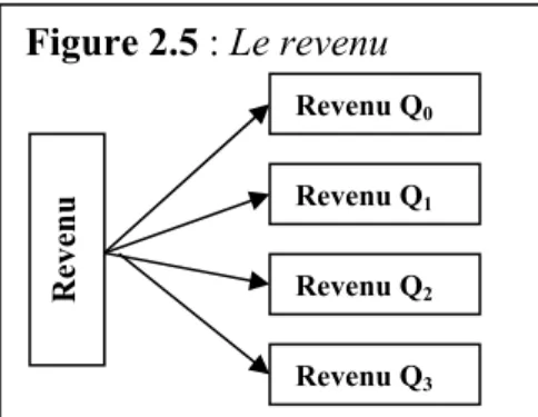Figure 2.6  : Le niveau d’études  