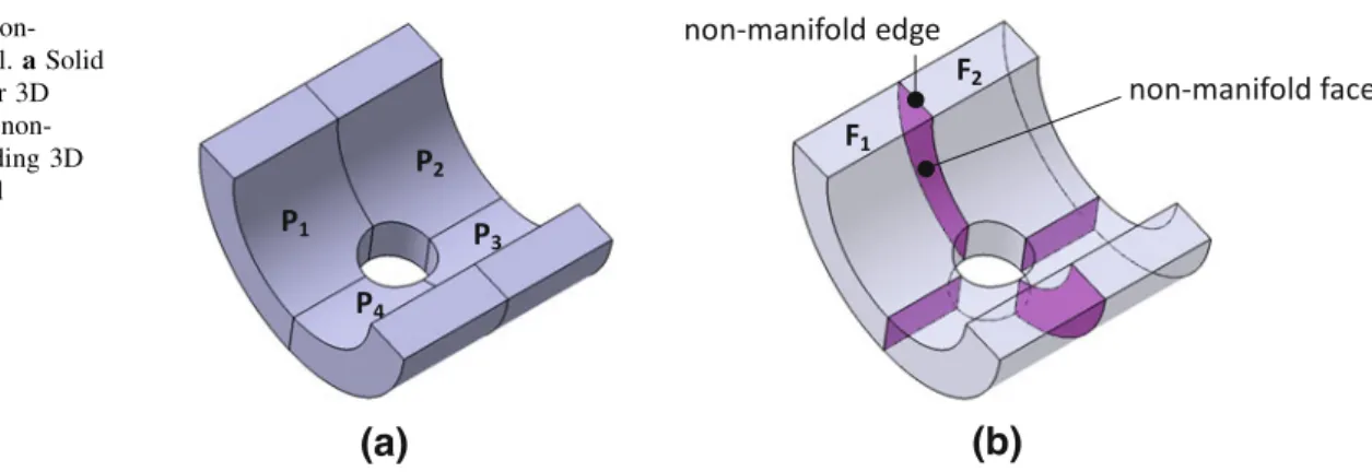 Fig. 1 Example of non- non-manifold CAD model. a Solid decomposed into four 3D partitions