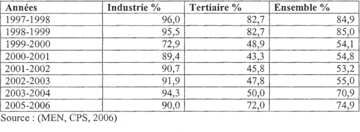 Tableau 3  :Taux de réussite aux examens du BT2 de 1997 à 2006 au Mali 