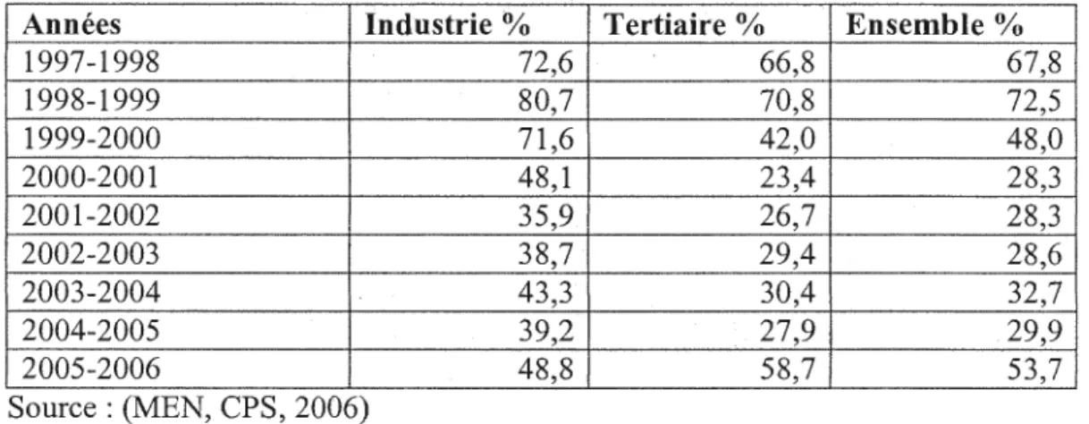 Tableau 4: Taux de réussite au  brevet de BTl de  1997  à  2006 au  Mali 