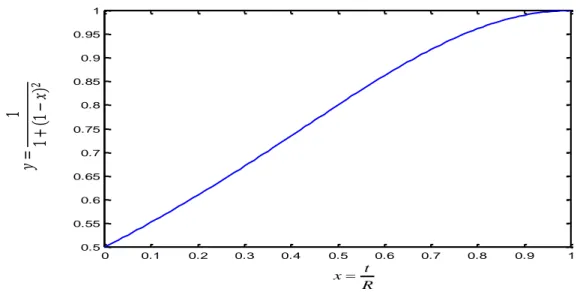 Fig. 2: Influence of the thickness ratio on the deflections of a cantilever beam submitted to its own weight