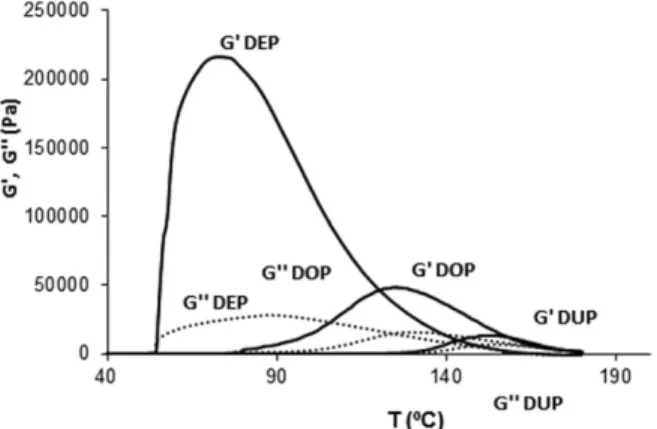 Figure 2. G 0 (continuous line) and G 00 (dotted line) (Pa) versus tempera- tempera-ture for the plastisol prepared with DEP, DOP, and DUP.