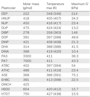 Table II. Characteristics of the Maximum of G 0 for Three Phthalates
