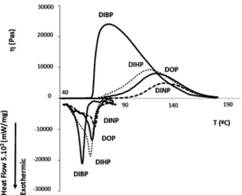 Figure 5 shows in the same graph the evolution of the complex viscosity (positive y-axis) and the heat evolved (negative part of the y-axis) as a result of the interaction of the plasticizer with the resin for the plastisols prepared with DIBP, DIHP, DOP, 