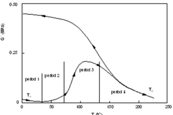 Figure 8. Presumed shape of modulus–temperature curves in a tempera- tempera-ture cycle: T A -T B -T A .