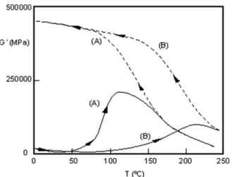 Figure 10. Superposition of modulus–temperature curves for polyadipates and for molecular adipates.