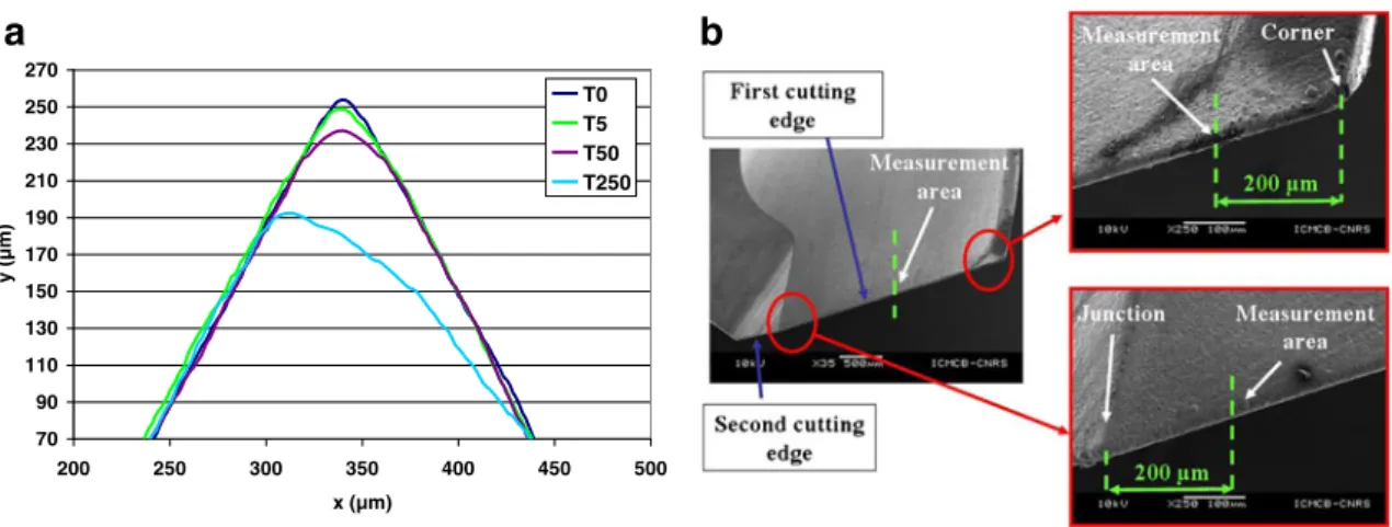 Fig. 1 a Cutting edge profile for tool A at 200 μ m from the drill corner after 5, 50 and 250 holes compared with the unworn profile (T0)