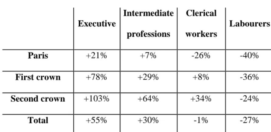 Table 1: Employment in the Paris metropolitan area between 1982 and 1999 by socio- socio-professional status  Executive  Intermediate  professions  Clerical  workers  Labourers  Paris  +21%  +7%  -26%  -40%  First crown  +78%  +29%  +8%  -36%  Second crown