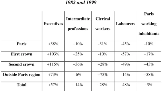 Table 2: Change in Paris residents’ workplace by socio- professional status between  1982 and 1999  Executives  Intermediate  professions  Clerical  workers  Labourers  Paris  working  inhabitants  Paris  +38%  +10%  -31%  -45%  -10%  First crown  +103%  +