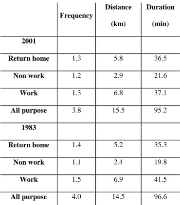 Table 3: Travel patterns of working Parisians by journey purpose in 2001 and 1983  Frequency  Distance  (km)  Duration (min)  2001  Return home  1.3  5.8  36.5  Non work  1.2  2.9  21.6  Work  1.3  6.8  37.1  All purpose  3.8  15.5  95.2  1983  Return home