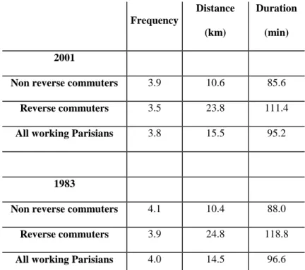 Table 4: Travel patterns of working Parisians by workplace location in 2001 and 1983  Frequency  Distance  (km)  Duration (min)  2001 