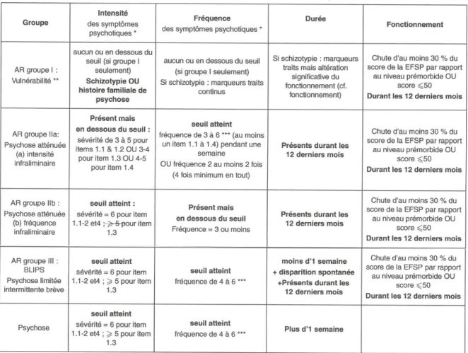 Tableau 2 : Critères d’état mental à risque et psychose selon la CAARMS (Krebs, 2015) 
