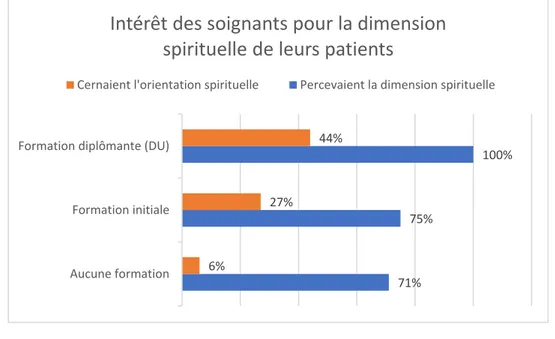 GRAPHIQUE  3. I NTERET DES SOIGNANTS POUR LA DIMENSION SPIRITUELLE DE LEURS PATIENTS