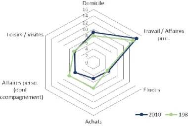 Figure 2 : Évolution de la portée moyenne (en km) des déplacements selon le motif entre 1983 et 2010  (hors marche à pied) 