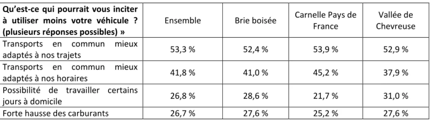 Tableau 1 : Potentiel perçu de réduction de l’usage automobile  Qu’est-ce qui pourrait  vous inciter 
