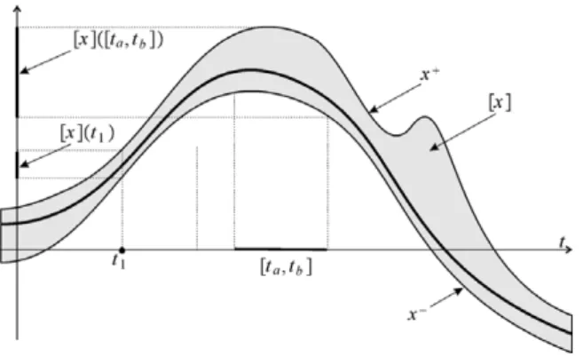 Fig. 3. A tube [x] of R which encloses the function x.