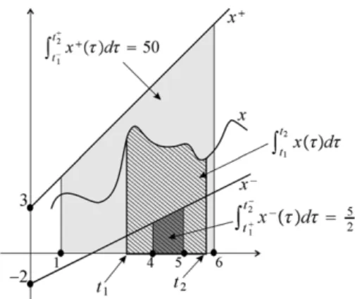 Fig. 4. Illustration of the integral of a tube over interval bounds.