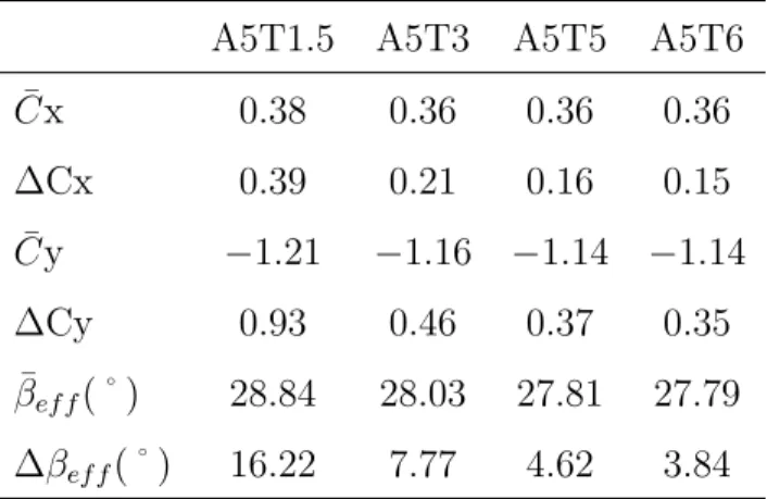 Table 2: Mean value and variation range of force coefficients and β ef f (t) for a pitching period variation