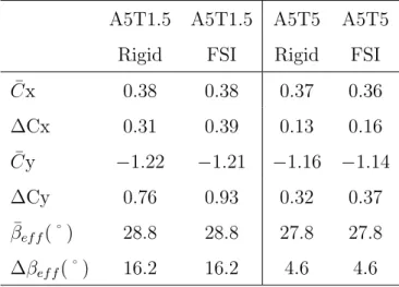 Table 4 summarizes the mean values and the range of force coefficients and effective wind angle for several values of the pitching period